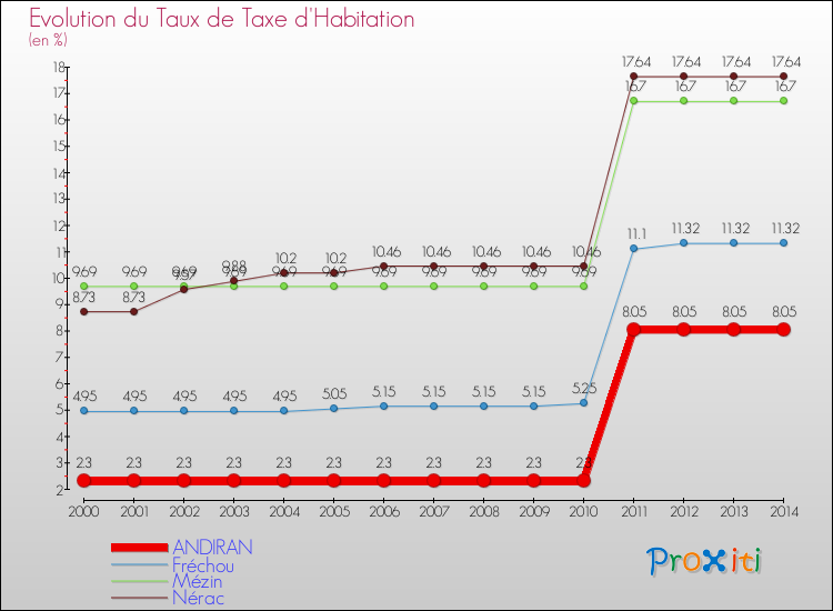 Evolution du taux de la taxe d'habitation pour ANDIRAN et les communes proches de 2000 à 2014 Comparaison des taux de la taxe d'habitation pour ANDIRAN et les communes voisines de 2000 à 2014