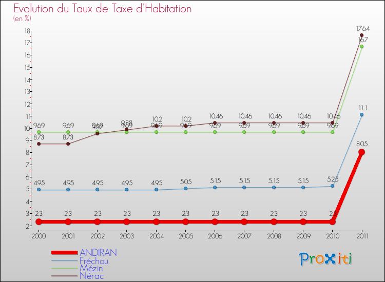Evolution du taux de la taxe d'habitation pour ANDIRAN et les communes proches Comparaison des taux de la taxe d'habitation pour ANDIRAN et les communes voisines