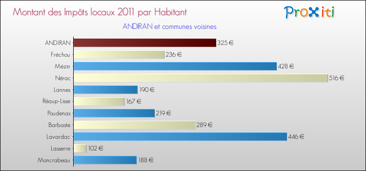 Montant des impôts locaux par Habitant pour ANDIRAN et les communes proches Comparaison des impôts locaux par habitant pour ANDIRAN et les communes voisines