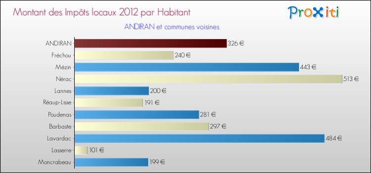 Montant des impôts locaux par Habitant pour ANDIRAN et les communes proches Comparaison des impôts locaux par habitant pour ANDIRAN et les communes voisines