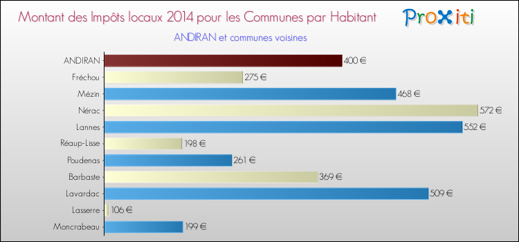 Montant des impôts locaux par Habitant pour ANDIRAN et les communes proches en 2014 Comparaison des impôts locaux par habitant pour ANDIRAN et les communes voisines en 2014