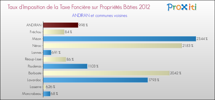 Taux d'imposition de la taxe foncière sur le bati 2012 pour ANDIRAN et les communes proches Comparaison des taux d'imposition de la taxe foncière sur le bati 2012 pour ANDIRAN et les communes voisines