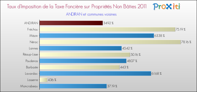 Taux d'imposition de la taxe foncière sur les immeubles et terrains non batis 2011 pour ANDIRAN et les communes proches Comparaison des taux d'imposition de la taxe foncière sur les immeubles et terrains non batis 2011 pour ANDIRAN et les communes voisines