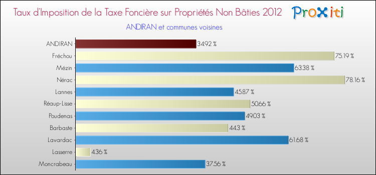 Taux d'imposition de la taxe foncière sur les immeubles et terrains non batis 2012 pour ANDIRAN et les communes proches Comparaison des taux d'imposition de la taxe foncière sur les immeubles et terrains non batis 2012 pour ANDIRAN et les communes voisines