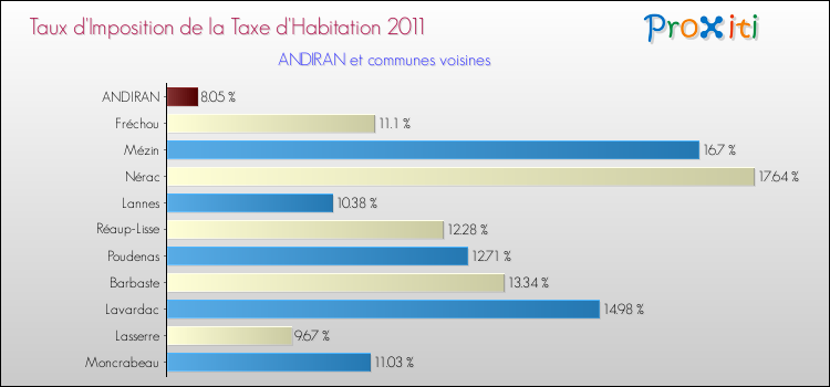 Taux d'imposition de la taxe d'habitation 2011 pour ANDIRAN et les communes proches Comparaison des taux d'imposition de la taxe d'habitation 2011 pour ANDIRAN et les communes voisines