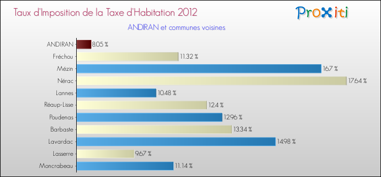 Taux d'imposition de la taxe d'habitation 2012 pour ANDIRAN et les communes proches Comparaison des taux d'imposition de la taxe d'habitation 2012 pour ANDIRAN et les communes voisines