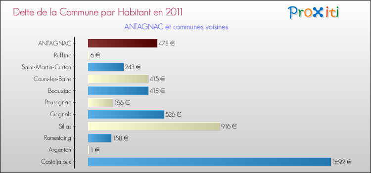 Dette par habitant de la commune en 2011 pour ANTAGNAC et les communes proches Comparaison de la dette par habitant de la commune en 2011 pour ANTAGNAC et les communes voisines