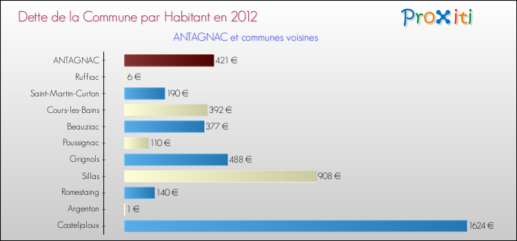 Dette par habitant de la commune en 2012 pour ANTAGNAC et les communes proches Comparaison de la dette par habitant de la commune en 2012 pour ANTAGNAC et les communes voisines
