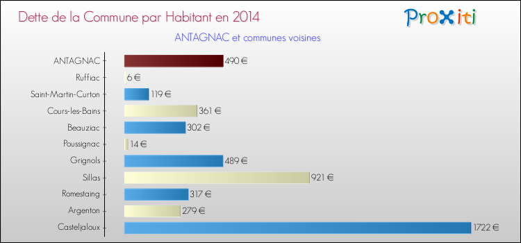Dette par habitant de la commune en 2014 pour ANTAGNAC et les communes proches Comparaison de la dette par habitant de la commune en 2014 pour ANTAGNAC et les communes voisines