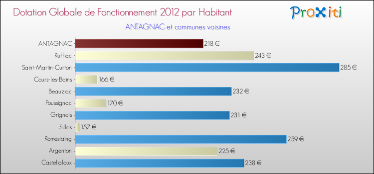 Montant des dotations globales de fonctionnement DGF par Habitant pour ANTAGNAC et les communes proches Comparaison des des dotations globales de fonctionnement DGF par habitant pour ANTAGNAC et les communes voisines