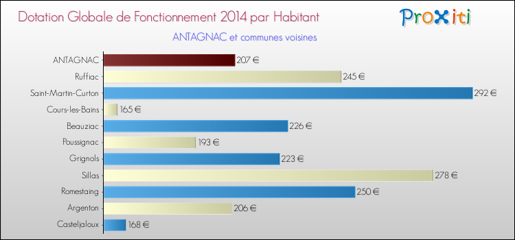 Montant des dotations globales de fonctionnement DGF par Habitant pour ANTAGNAC et les communes proches en 2014. Comparaison des des dotations globales de fonctionnement DGF par habitant pour ANTAGNAC et les communes voisines en 2014.