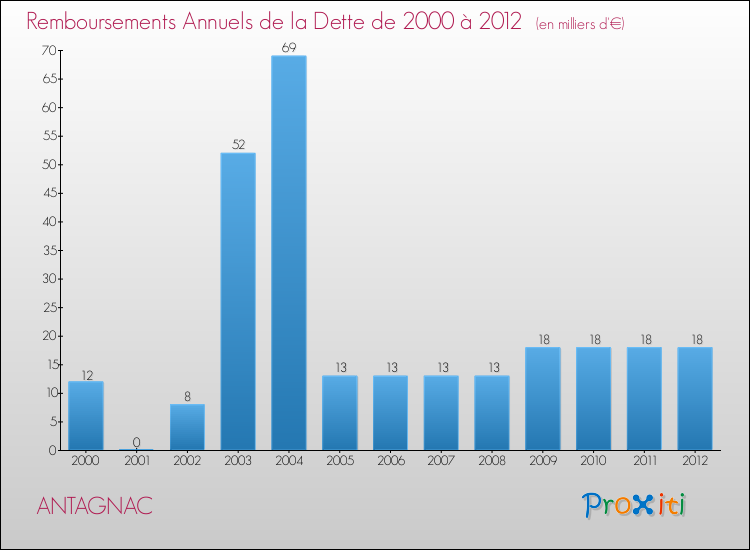 Evolution de l'annuité de la dette pour la commune de ANTAGNAC de 2000 à 2012 Annuités de la dette pour ANTAGNAC de 2000 à 2012