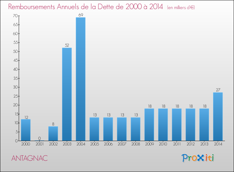 Evolution de l'annuité de la dette pour la commune de ANTAGNAC de 2000 à 2014 Annuités de la dette pour ANTAGNAC de 2000 à 2014