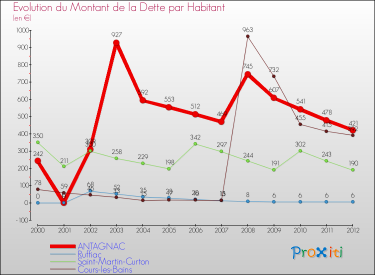 Evolution de la dette par habitant pour la commune de ANTAGNAC et les communes proches de 2000 à 2012 Comparaison de la dette par habitant pour ANTAGNAC et les communes voisines de 2000 à 2012