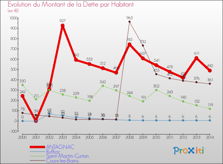 Evolution de la dette par habitant pour la commune de ANTAGNAC et les communes proches de 2000 à 2014 Comparaison de la dette par habitant pour ANTAGNAC et les communes voisines de 2000 à 2014