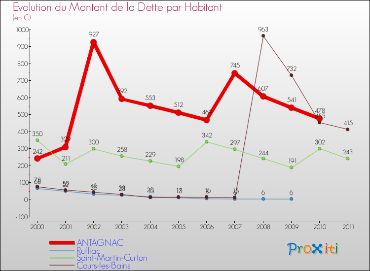 Evolution de la dette par habitant pour la commune de ANTAGNAC et les communes proches Comparaison de la dette par habitant pour ANTAGNAC et les communes voisines