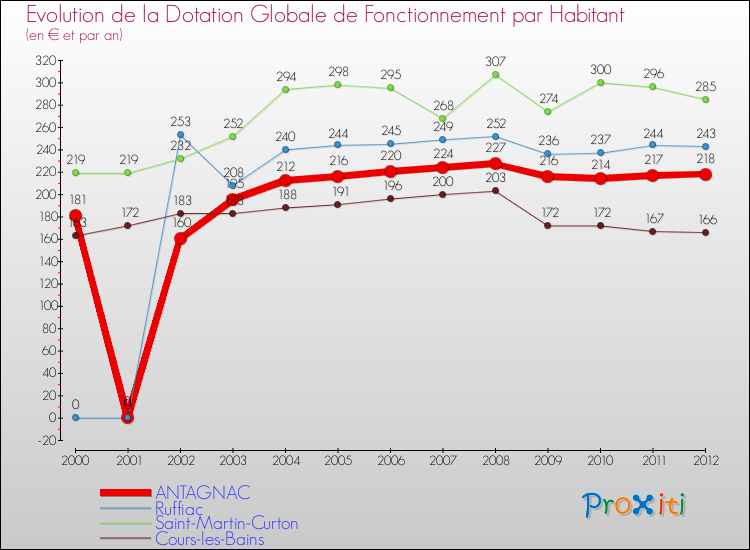 Evolution et montant de la dotation globale de fonctionnement par Habitant pour ANTAGNAC et les communes proches Comparaison des dotations globales de fonctionnement par habitant pour ANTAGNAC et les communes voisines