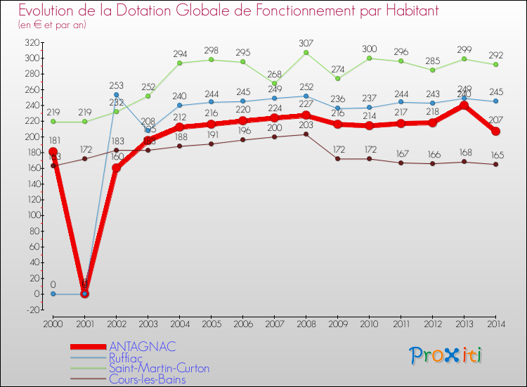 Evolution et montant de la dotation globale de fonctionnement par Habitant pour ANTAGNAC et les communes proches de 2000 à 2014. Comparaison des dotations globales de fonctionnement par habitant pour ANTAGNAC et les communes voisines de 2000 à 2014.