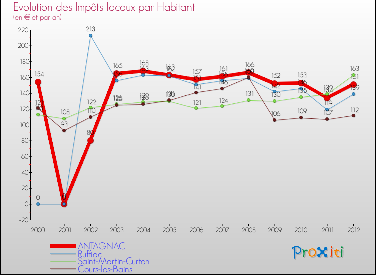 Evolution et montant des impôts locaux par Habitant pour ANTAGNAC et les communes proches Comparaison des impôts locaux par habitant pour ANTAGNAC et les communes voisines
