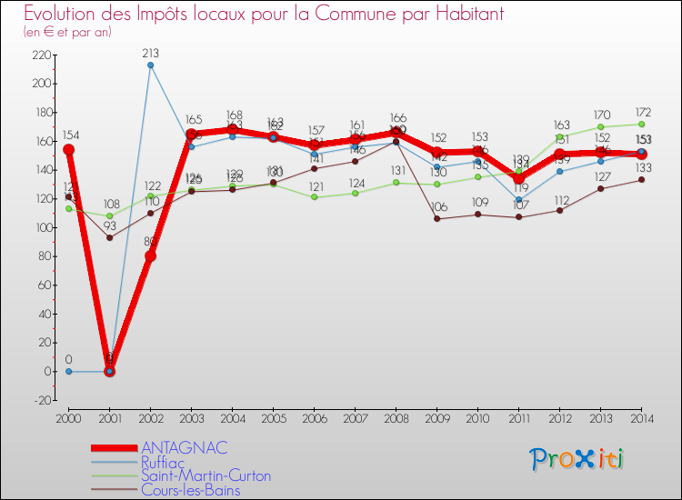 Evolution et montant des impôts locaux par Habitant pour ANTAGNAC et les communes proches de 2000 à 2014 Comparaison des impôts locaux par habitant pour ANTAGNAC et les communes voisines de 2000 à 2014