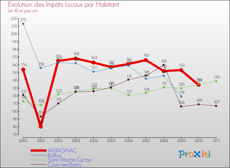 Evolution et montant des impôts locaux par Habitant pour ANTAGNAC et les communes proches Comparaison des impôts locaux par habitant pour ANTAGNAC et les communes voisines