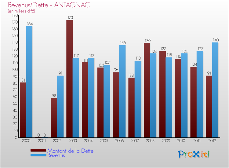 Evolution comparée de la dette et des revenus pour la commune de ANTAGNAC de 2000 à 2012 Comparaison de la dette et des revenus pour ANTAGNAC de 2000 à 2012
