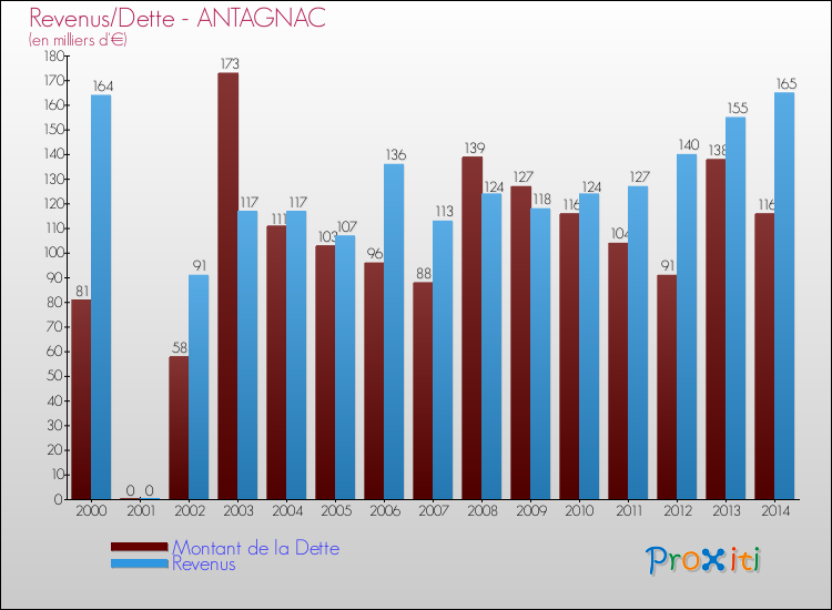 Evolution comparée de la dette et des revenus pour la commune de ANTAGNAC de 2000 à 2014 Comparaison de la dette et des revenus pour ANTAGNAC de 2000 à 2014