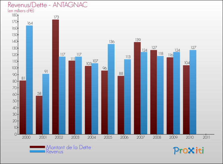 Evolution comparée de la dette et des revenus pour la commune de ANTAGNAC de 2000 à 2011 Comparaison de la dette et des revenus pour ANTAGNAC de 2000 à 2011