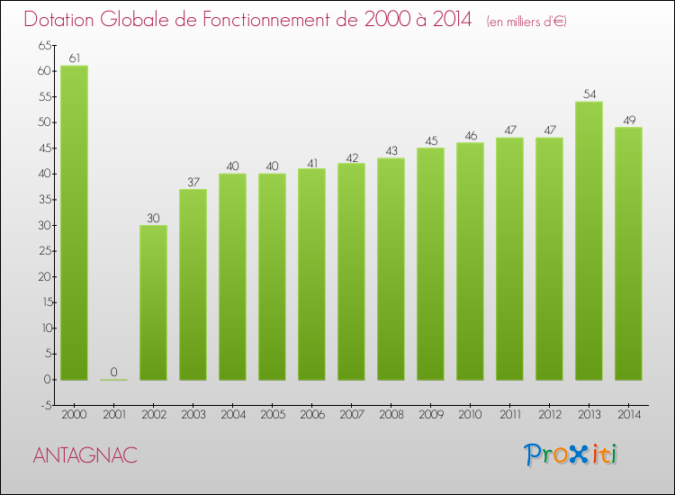 Evolution du montant de la Dotation Globale de Fonctionnement pour la commune de ANTAGNAC de 2000 à 2014 Evolution du montant de la Dotation Globale de Fonctionnement pour ANTAGNAC de 2000 à 2014
