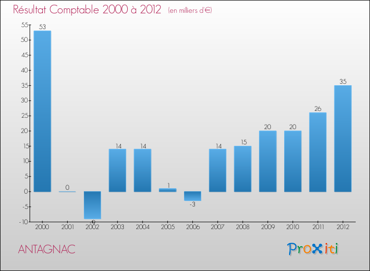 Evolution du résultat comptable pour la commune de ANTAGNAC de 2000 à 2012 Evolution du résultat comptable pour ANTAGNAC de 2000 à 2012