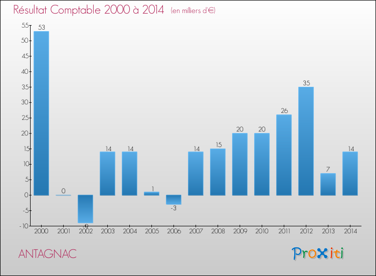 Evolution du résultat comptable pour la commune de ANTAGNAC de 2000 à 2014 Evolution du résultat comptable pour ANTAGNAC de 2000 à 2014