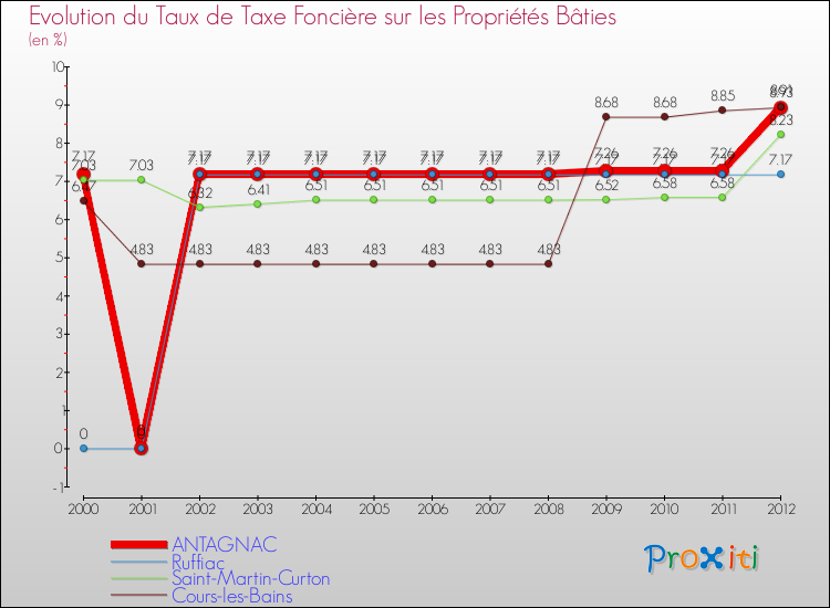 Evolution du taux de la taxe foncière sur le bati pour ANTAGNAC et les communes proches de 2000 à 2012 Comparaison des taux de taxe foncière sur le bati pour ANTAGNAC et les communes voisines de 2000 à 2012