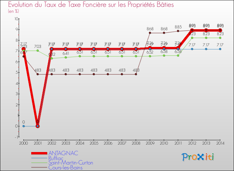 Evolution du taux de la taxe foncière sur le bati pour ANTAGNAC et les communes proches de 2000 à 2014 Comparaison des taux de taxe foncière sur le bati pour ANTAGNAC et les communes voisines de 2000 à 2014