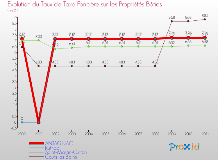 Evolution du taux de la taxe foncière sur le bati pour ANTAGNAC et les communes proches Comparaison des taux de taxe foncière sur le bati pour ANTAGNAC et les communes voisines