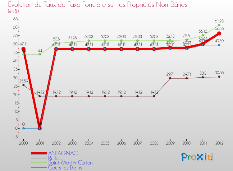 Evolution du taux de la taxe foncière sur les immeubles et terrains non batis pour ANTAGNAC et les communes proches de 2000 à 2012 Comparaison des taux de la taxe foncière sur les immeubles et terrains non batis pour ANTAGNAC et les communes voisines de 2000 à 2012