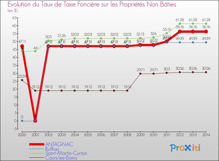 Evolution du taux de la taxe foncière sur les immeubles et terrains non batis pour ANTAGNAC et les communes proches de 2000 à 2014 Comparaison des taux de la taxe foncière sur les immeubles et terrains non batis pour ANTAGNAC et les communes voisines de 2000 à 2014