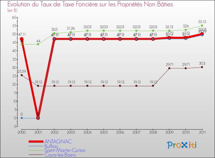 Evolution du taux de la taxe foncière sur les immeubles et terrains non batis pour ANTAGNAC et les communes proches Comparaison des taux de la taxe foncière sur les immeubles et terrains non batis pour ANTAGNAC et les communes voisines