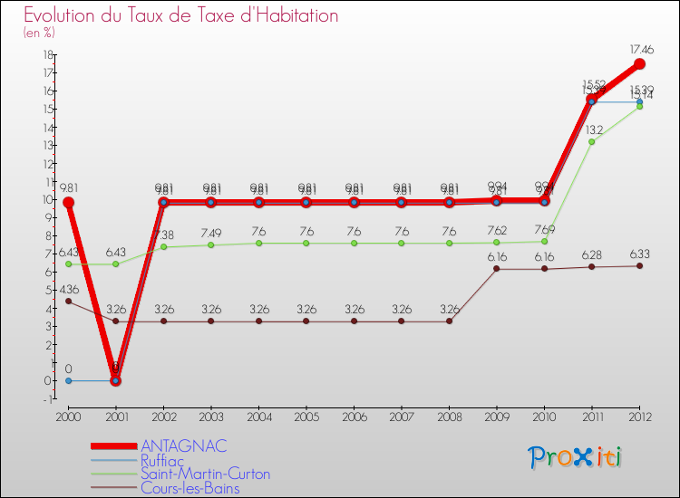 Evolution du taux de la taxe d'habitation pour ANTAGNAC et les communes proches Comparaison des taux de la taxe d'habitation pour ANTAGNAC et les communes voisines