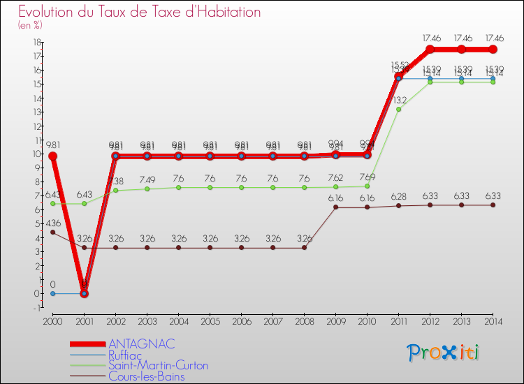 Evolution du taux de la taxe d'habitation pour ANTAGNAC et les communes proches de 2000 à 2014 Comparaison des taux de la taxe d'habitation pour ANTAGNAC et les communes voisines de 2000 à 2014
