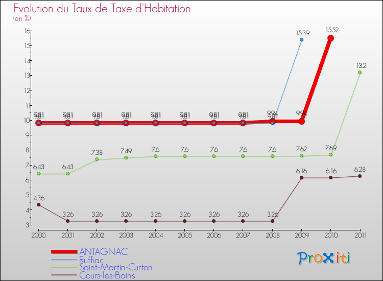 Evolution du taux de la taxe d'habitation pour ANTAGNAC et les communes proches Comparaison des taux de la taxe d'habitation pour ANTAGNAC et les communes voisines