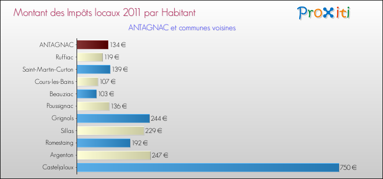 Montant des impôts locaux par Habitant pour ANTAGNAC et les communes proches Comparaison des impôts locaux par habitant pour ANTAGNAC et les communes voisines