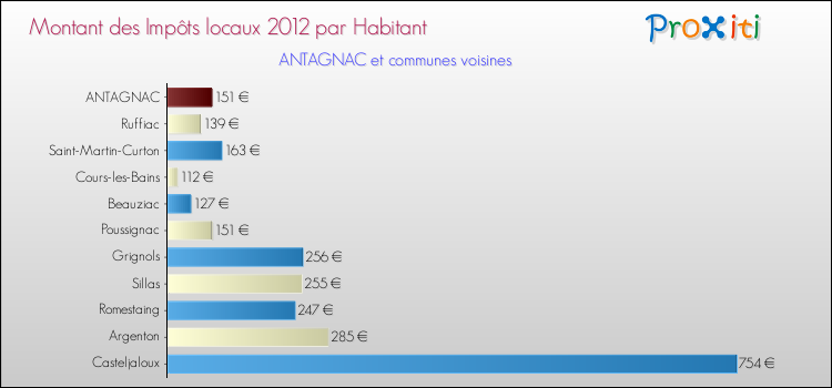 Montant des impôts locaux par Habitant pour ANTAGNAC et les communes proches Comparaison des impôts locaux par habitant pour ANTAGNAC et les communes voisines