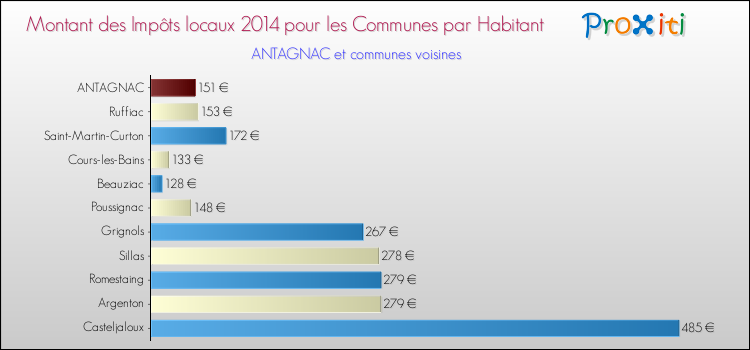 Montant des impôts locaux par Habitant pour ANTAGNAC et les communes proches en 2014 Comparaison des impôts locaux par habitant pour ANTAGNAC et les communes voisines en 2014