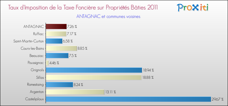 Taux d'imposition de la taxe foncière sur le bati 2011 pour ANTAGNAC et les communes proches Comparaison des taux d'imposition de la taxe foncière sur le bati 2011 pour ANTAGNAC et les communes voisines