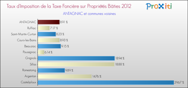 Taux d'imposition de la taxe foncière sur le bati 2012 pour ANTAGNAC et les communes proches Comparaison des taux d'imposition de la taxe foncière sur le bati 2012 pour ANTAGNAC et les communes voisines