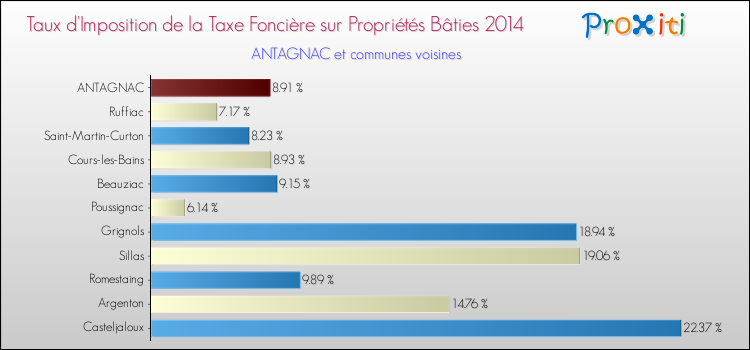 Taux d'imposition de la taxe foncière sur le bati 2014 pour ANTAGNAC et les communes proches Comparaison des taux d'imposition de la taxe foncière sur le bati 2014 pour ANTAGNAC et les communes voisines