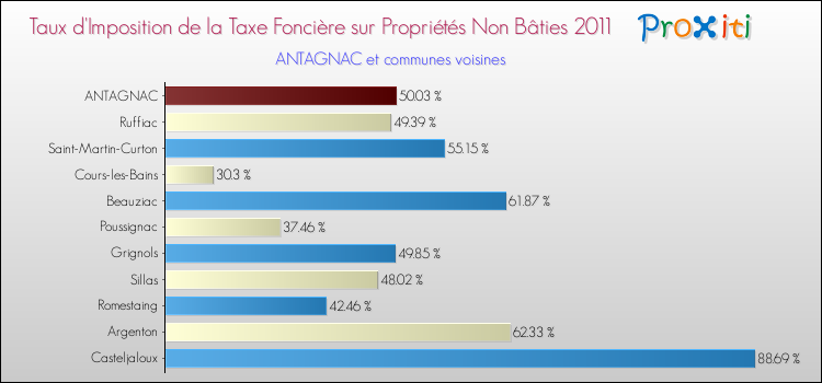 Taux d'imposition de la taxe foncière sur les immeubles et terrains non batis 2011 pour ANTAGNAC et les communes proches Comparaison des taux d'imposition de la taxe foncière sur les immeubles et terrains non batis 2011 pour ANTAGNAC et les communes voisines