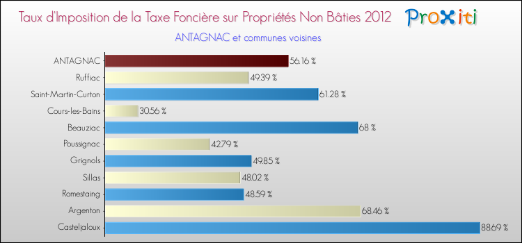 Taux d'imposition de la taxe foncière sur les immeubles et terrains non batis 2012 pour ANTAGNAC et les communes proches Comparaison des taux d'imposition de la taxe foncière sur les immeubles et terrains non batis 2012 pour ANTAGNAC et les communes voisines