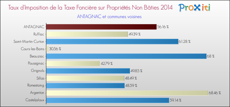 Taux d'imposition de la taxe foncière sur les immeubles et terrains non batis 2014 pour ANTAGNAC et les communes proches Comparaison des taux d'imposition de la taxe foncière sur les immeubles et terrains non batis 2014 pour ANTAGNAC et les communes voisines