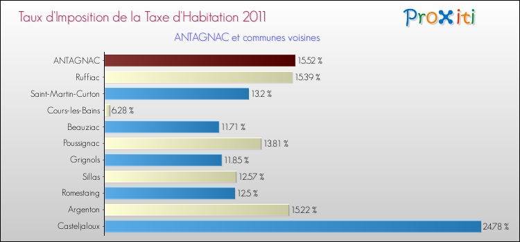 Taux d'imposition de la taxe d'habitation 2011 pour ANTAGNAC et les communes proches Comparaison des taux d'imposition de la taxe d'habitation 2011 pour ANTAGNAC et les communes voisines